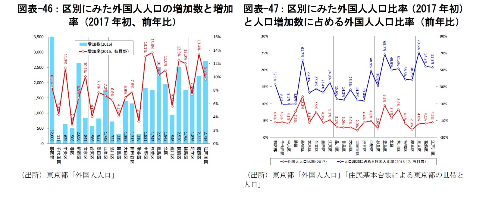 図表-46：区別にみた外国人人口の増加数と増加率（2017年初、前年比）/図表-47：区別にみた外国人人口比率（2017年初）と人口増加数に占める外国人人口比率（前年比）
