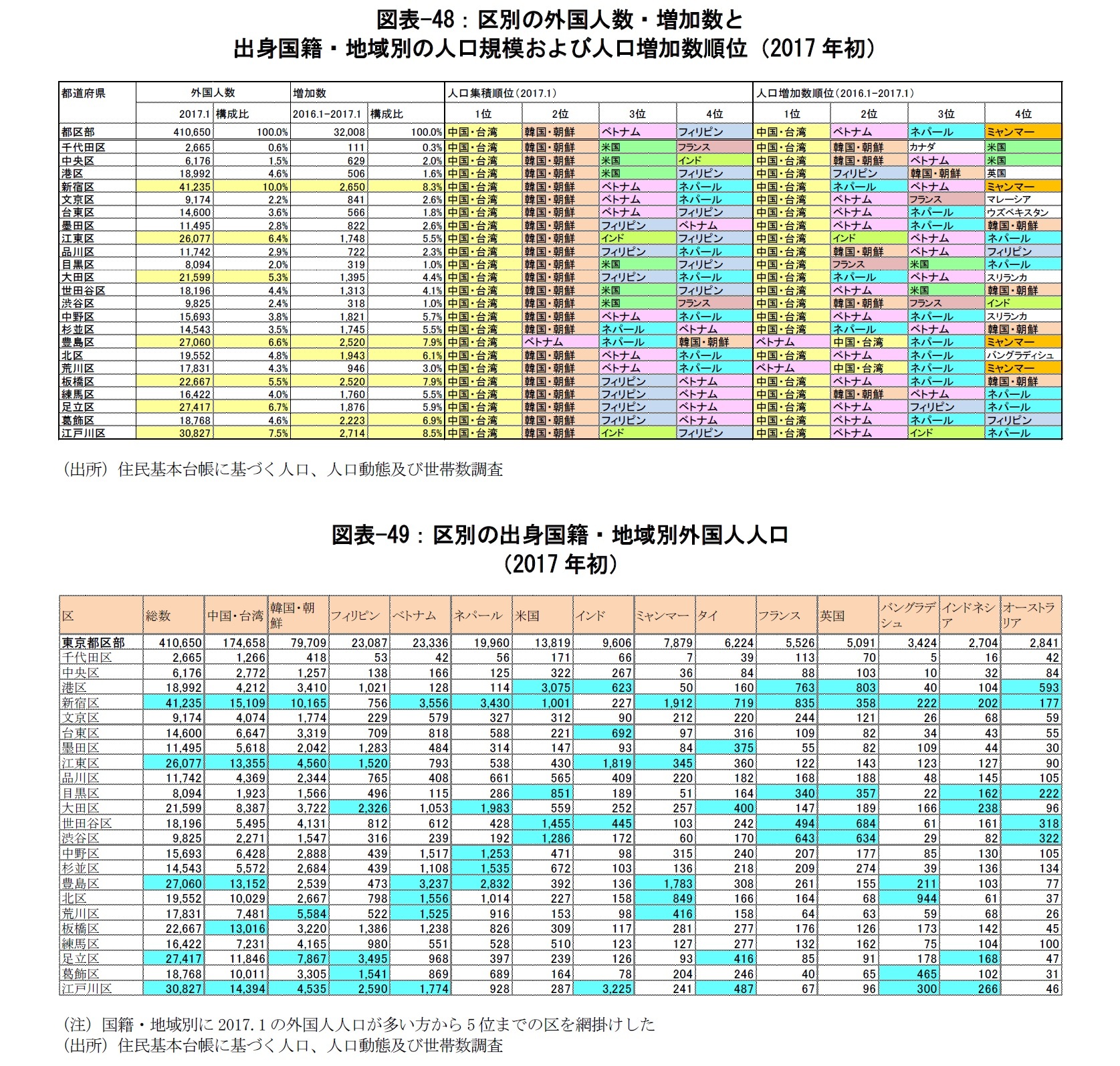 図表-48：区別の外国人数・増加数と出身国籍・地域別の人口規模および人口増加数順位（2017年初）/図表-49：区別の出身国籍・地域別外国人人口（2017年初）