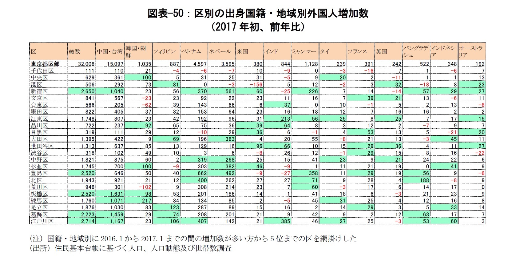 図表-50：区別の出身国籍・地域別外国人増加数（2017年初、前年比）