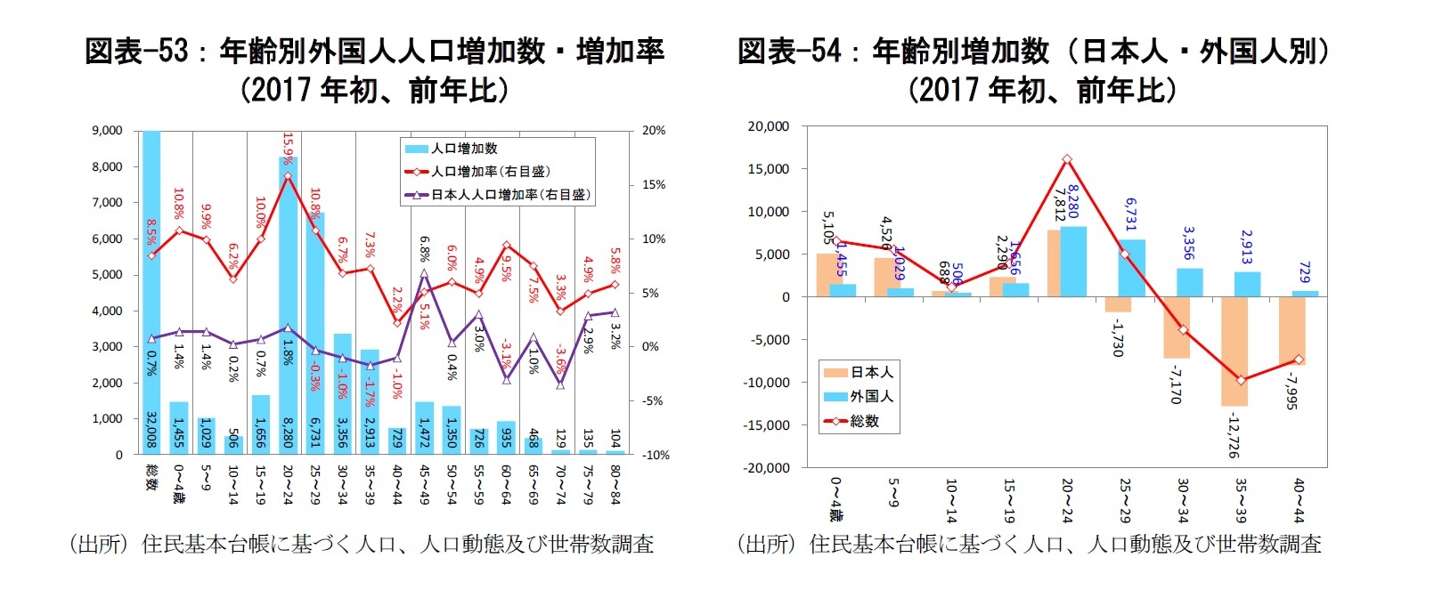 図表-53：年齢別外国人人口増加数・増加率（2017年初、前年比）/図表-54：年齢別増加数（日本人・外国人別）（2017年初、前年比）