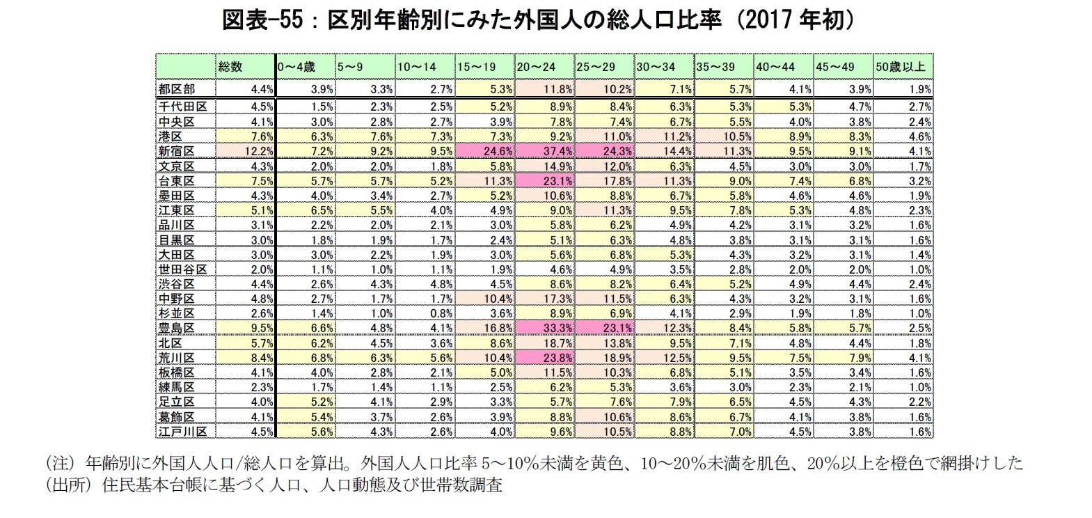 図表-55：区別年齢別にみた外国人の総人口比率（2017年初）