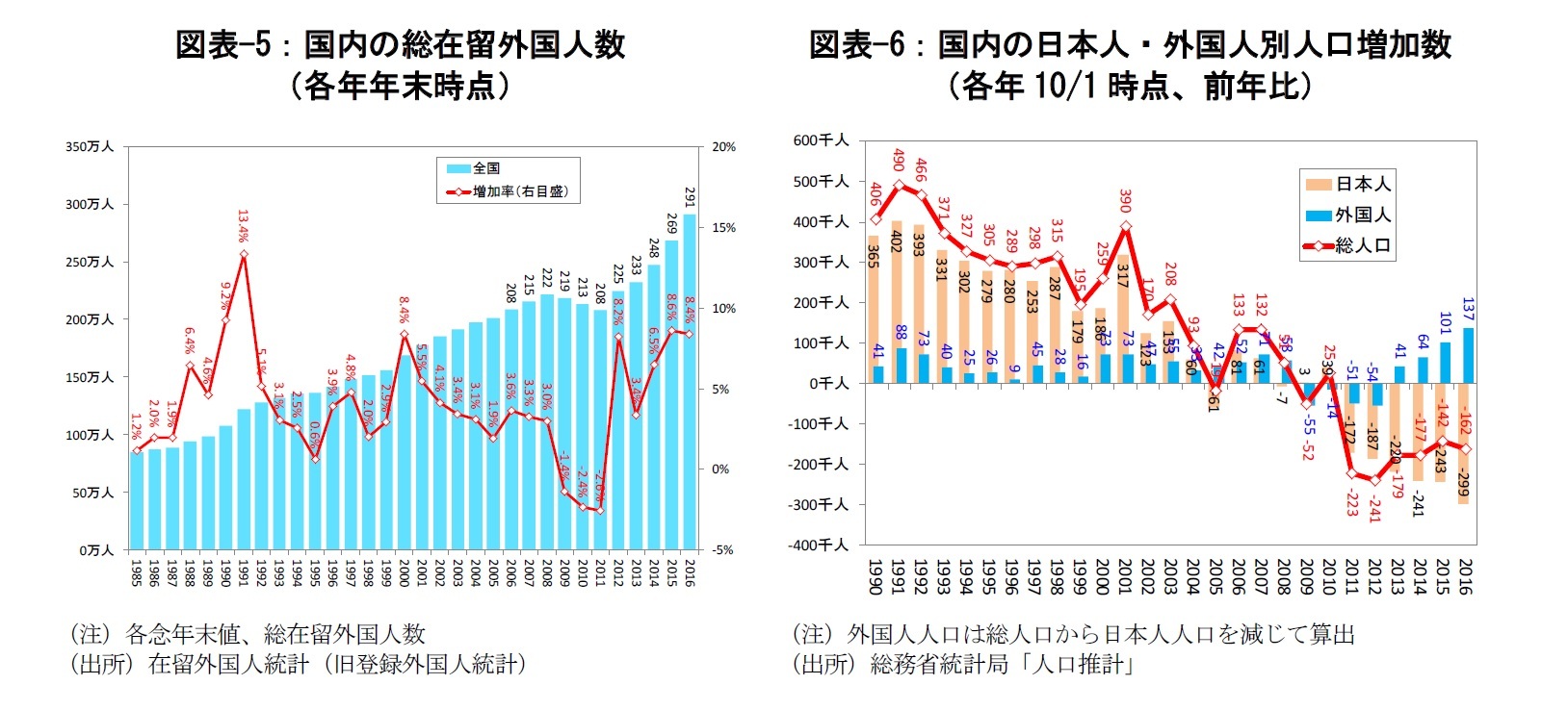 図表-5：国内の総在留外国人数（各年年末時点）/図表-6：国内の日本人・外国人別人口増加数（各年10/1 時点、前年比）