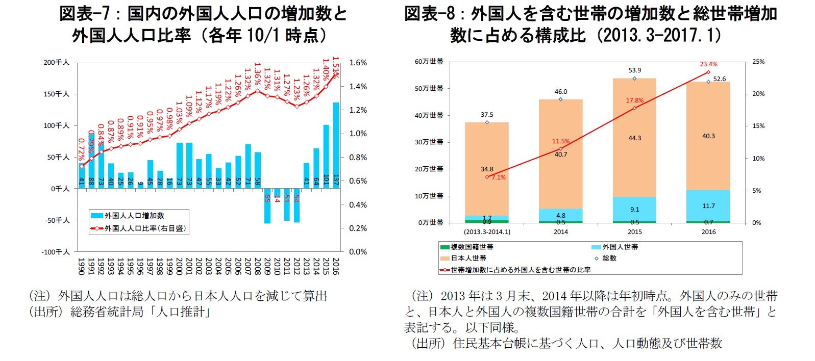図表-7：国内の外国人人口の増加数と外国人人口比率（各年10/1 時点）/図表-8：外国人を含む世帯の増加数と総世帯増加数に占める構成比（2013.3-2017.1）