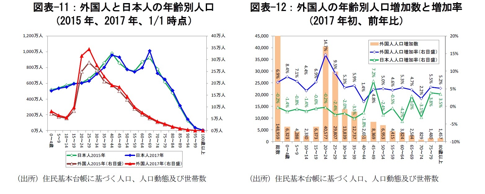 図表-11：外国人と日本人の年齢別人口（2015 年、2017 年、1/1 時点）/図表-12：外国人の年齢別人口増加数と増加率（2017 年初、前年比）