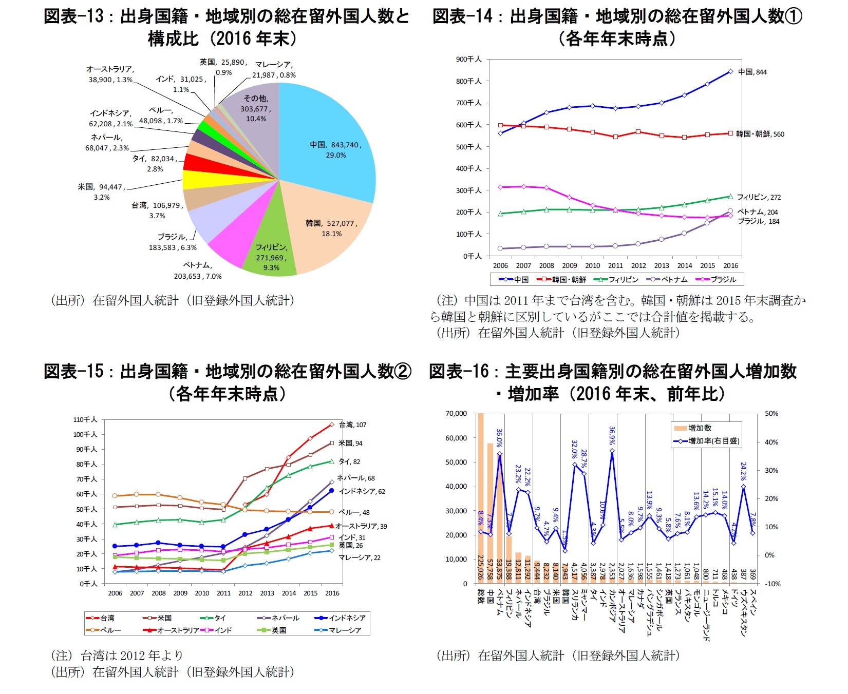 図表-13:出身国籍・地域別の総在留外国人数と構成比(2016年末)/図表-14:出身国籍・地域別の総在留外国人数①(各年年末時点)/図表-15:出身国籍・地域別の総在留外国人数②(各年年末時点)/図表-16:主要出身国籍別の総在留外国人増加数・増加率(2016年末、前年比)