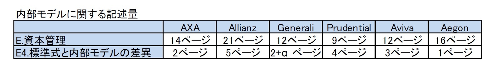 内部モデルに関する記述量