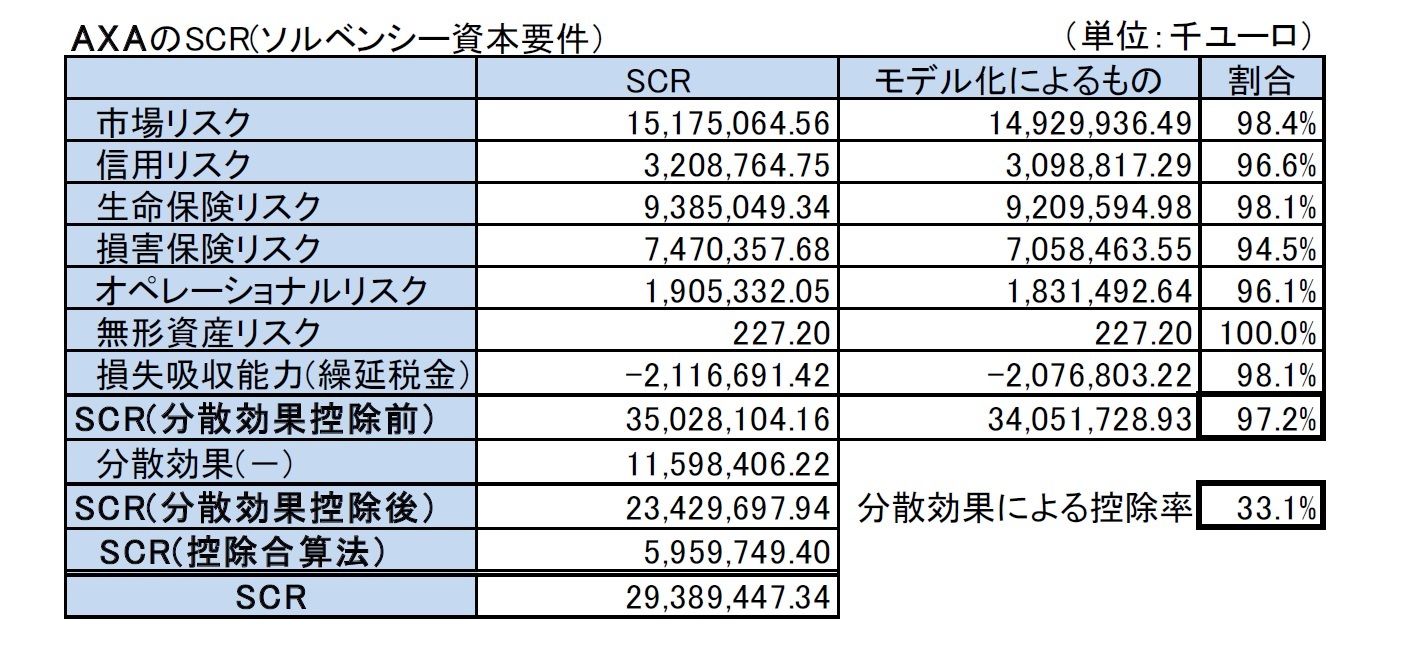 AXAのSCR(ソルベンシー資本要件）