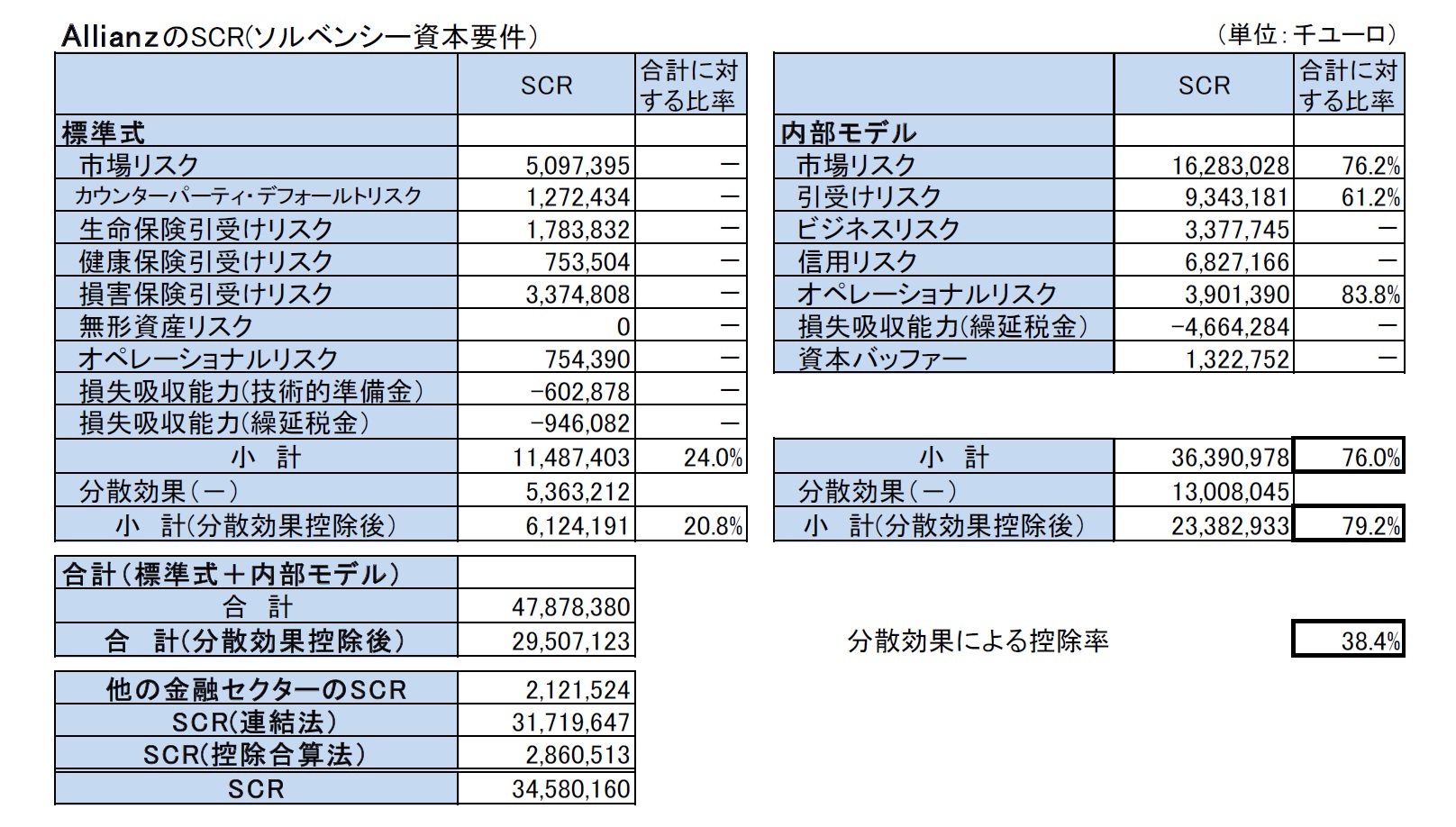 AllianzのSCR(ソルベンシー資本要件）
