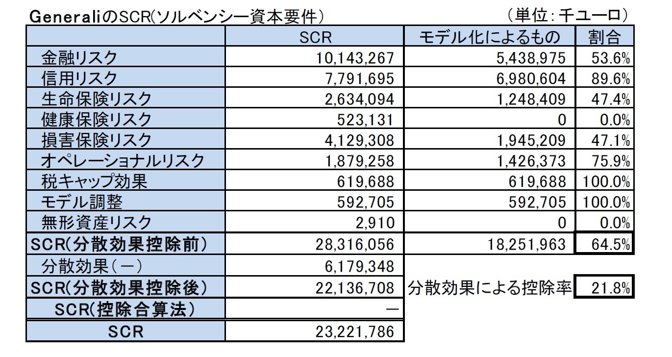 GeneraliのSCR(ソルベンシー資本要件）
