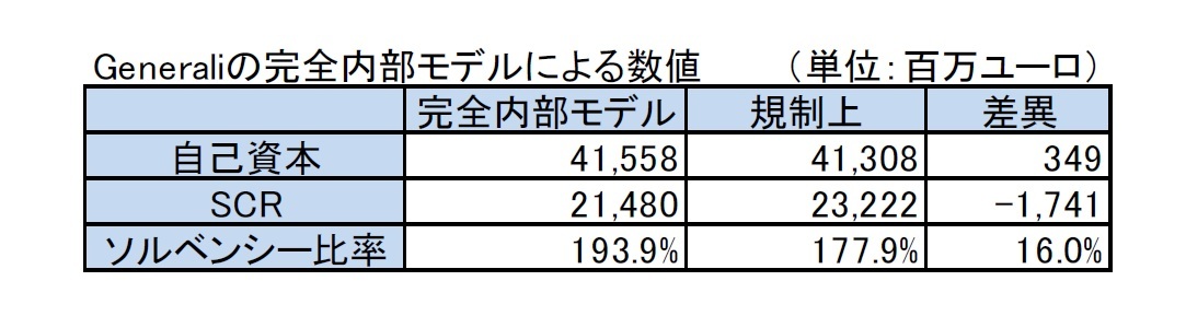 Generaliの完全内部モデルによる数値