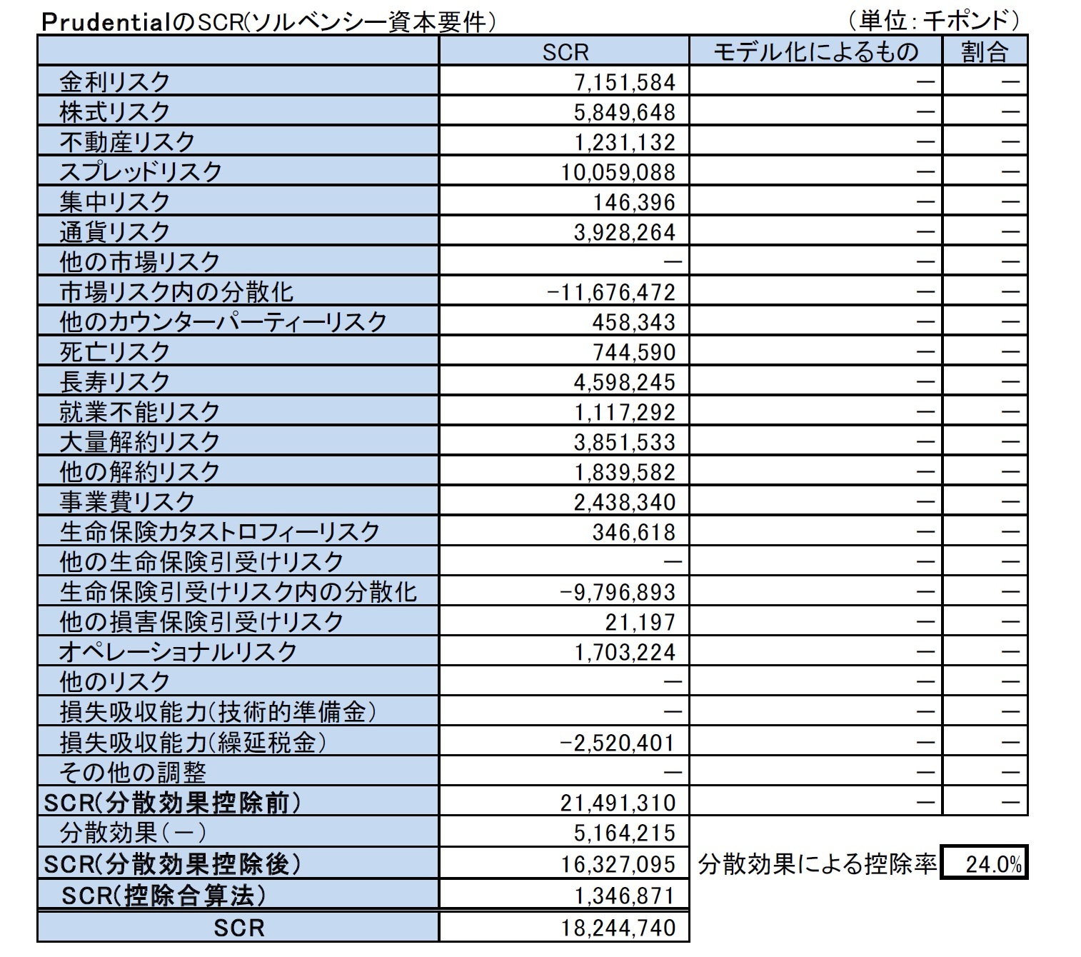 PrudentialのSCR(ソルベンシー資本要件）
