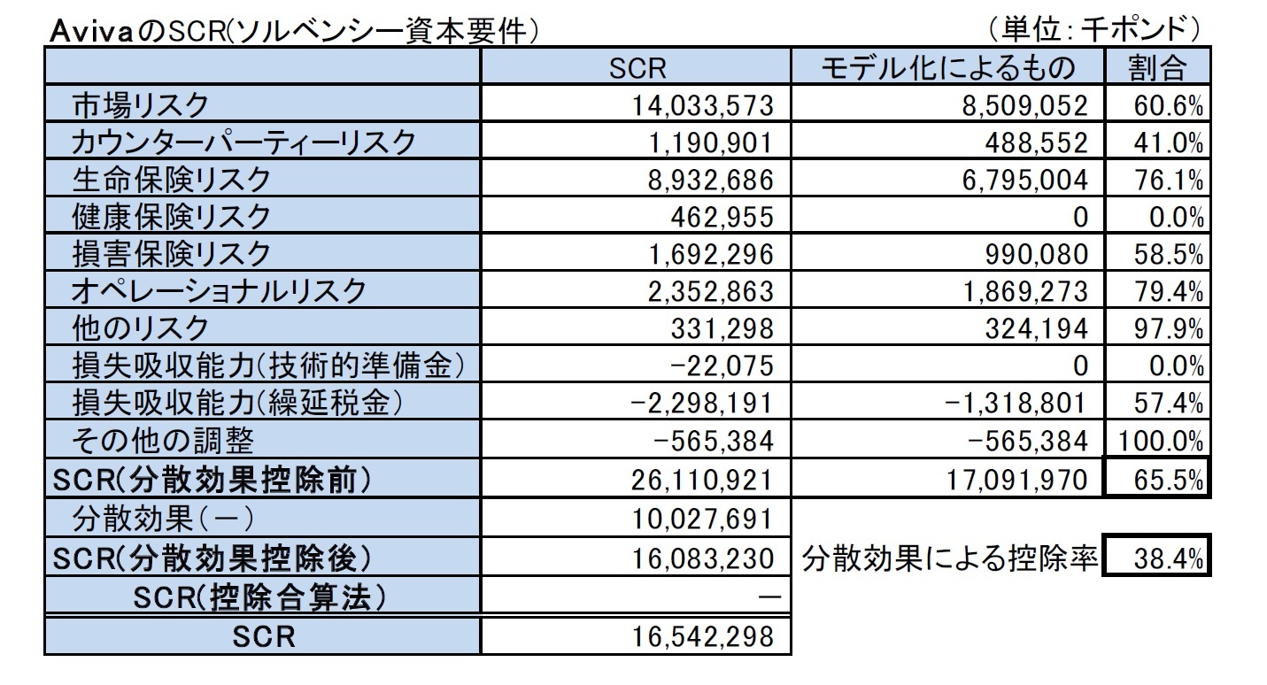 AvivaのSCR(ソルベンシー資本要件）