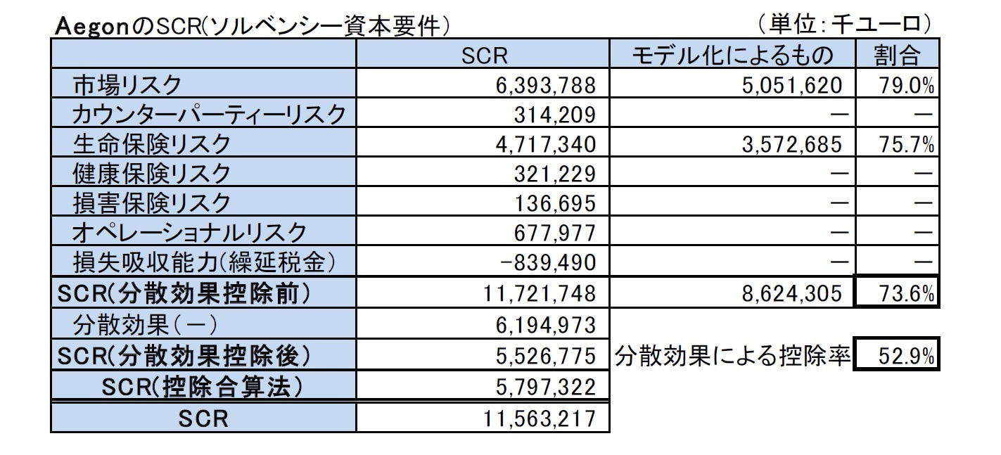 AegonのSCR(ソルベンシー資本要件）