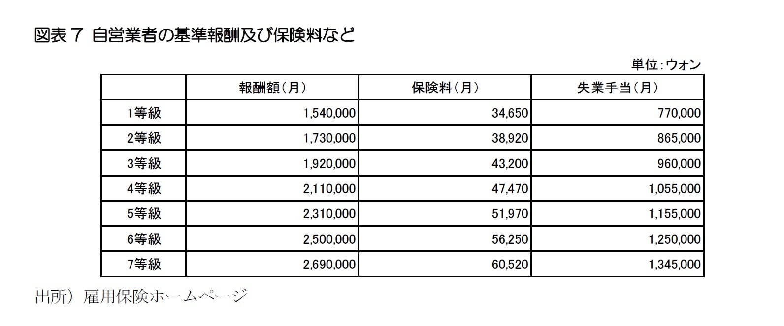 図表7 自営業者の基準報酬及び保険料など