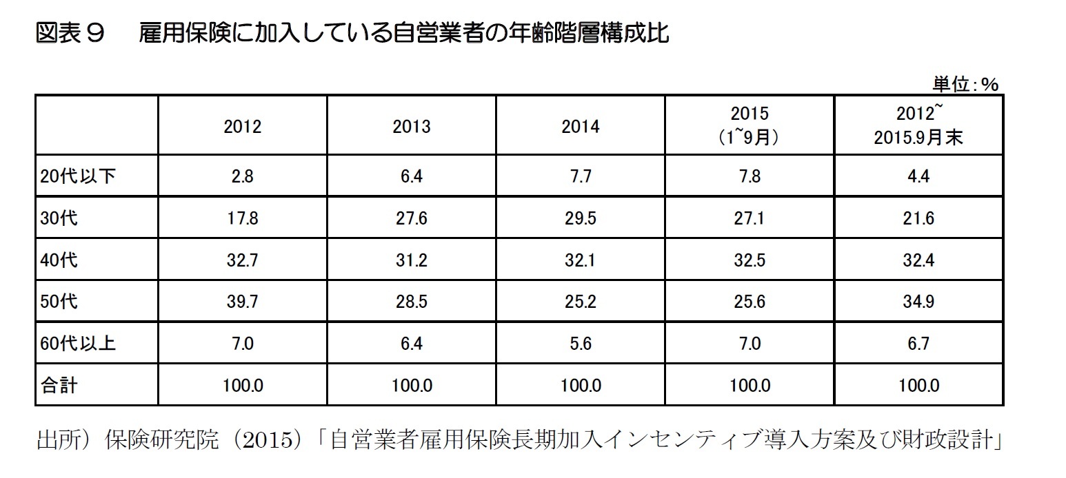 図表9 雇用保険に加入している自営業者の年齢階層構成比