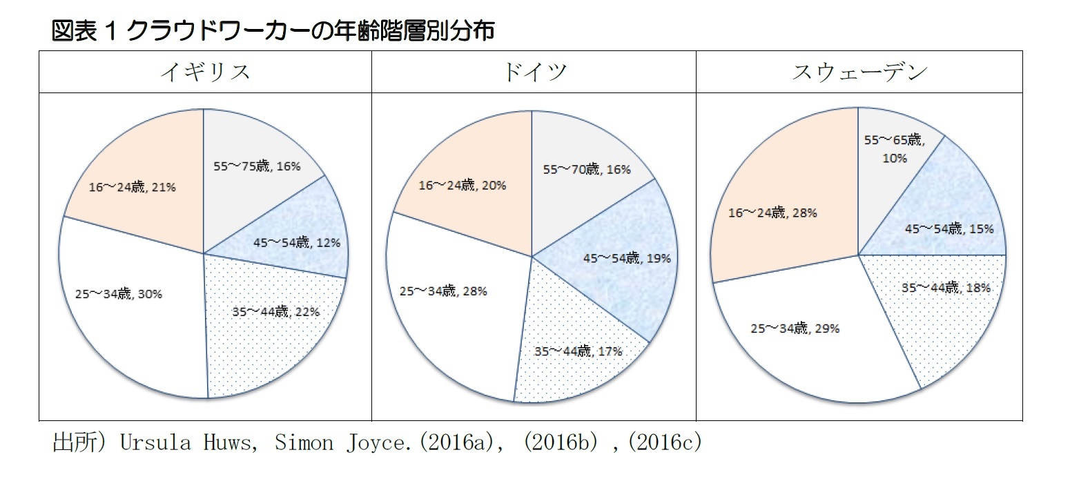 図表1クラウドワーカーの年齢階層別分布
