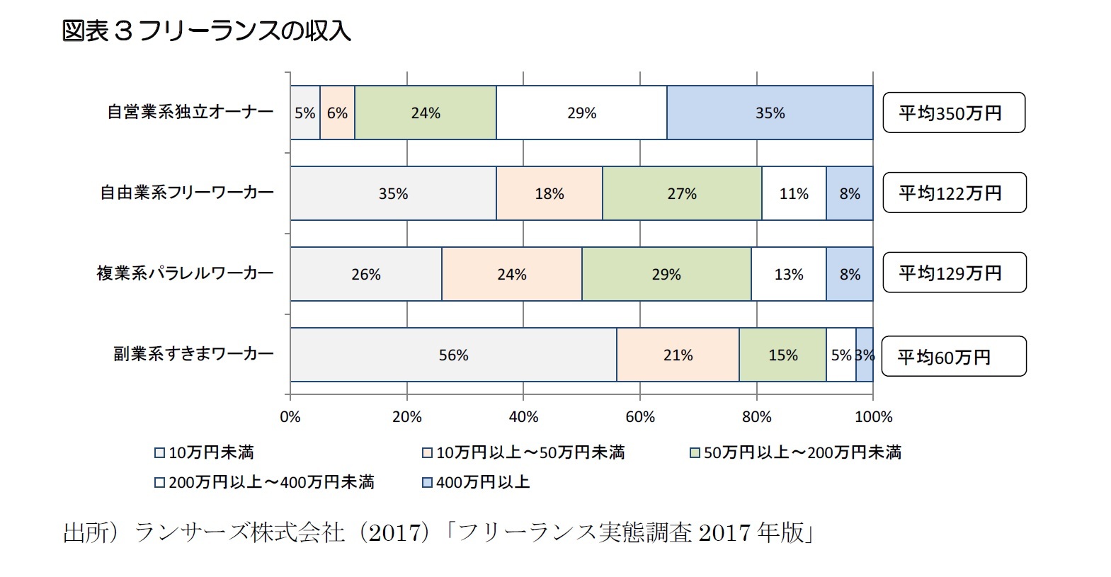 図表3フリーランスの収入