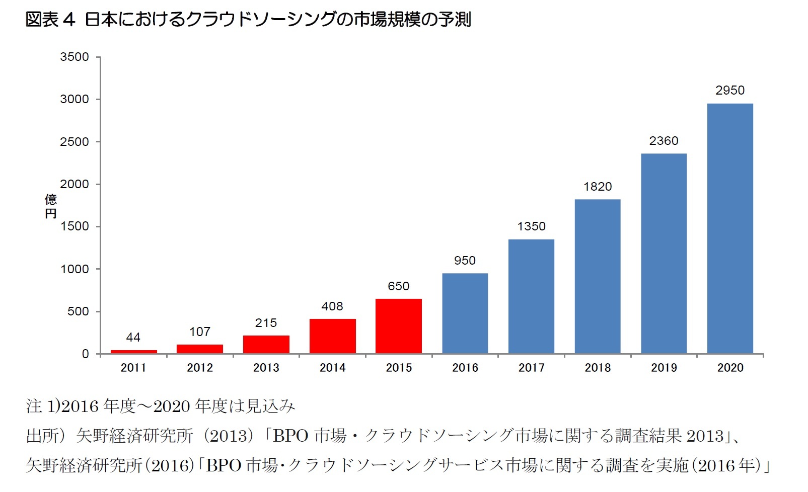 図表4 日本におけるクラウドソーシングの市場規模の予測