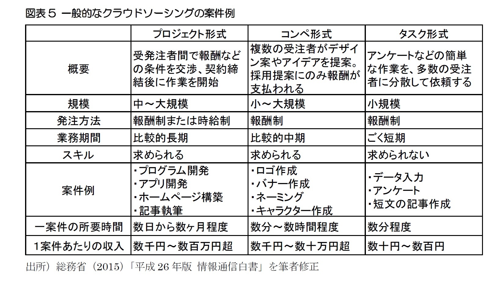 図表5 一般的なクラウドソーシングの案件例