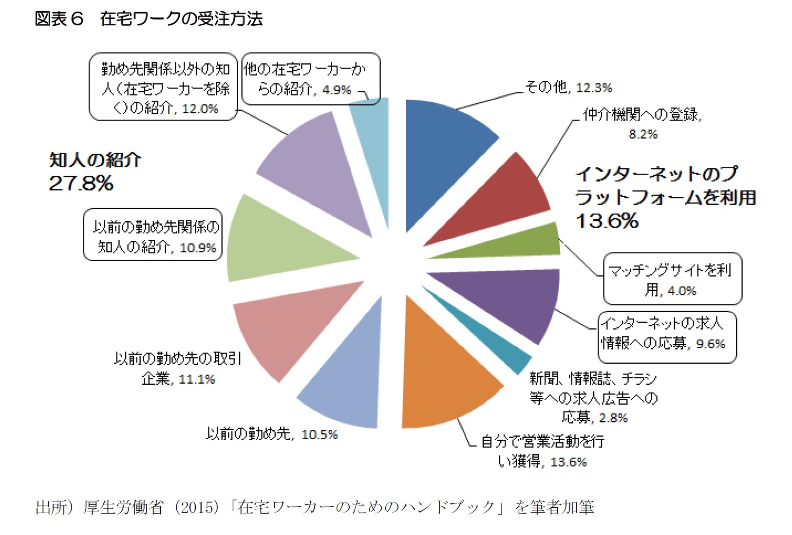 図表6　在宅ワークの受注方法