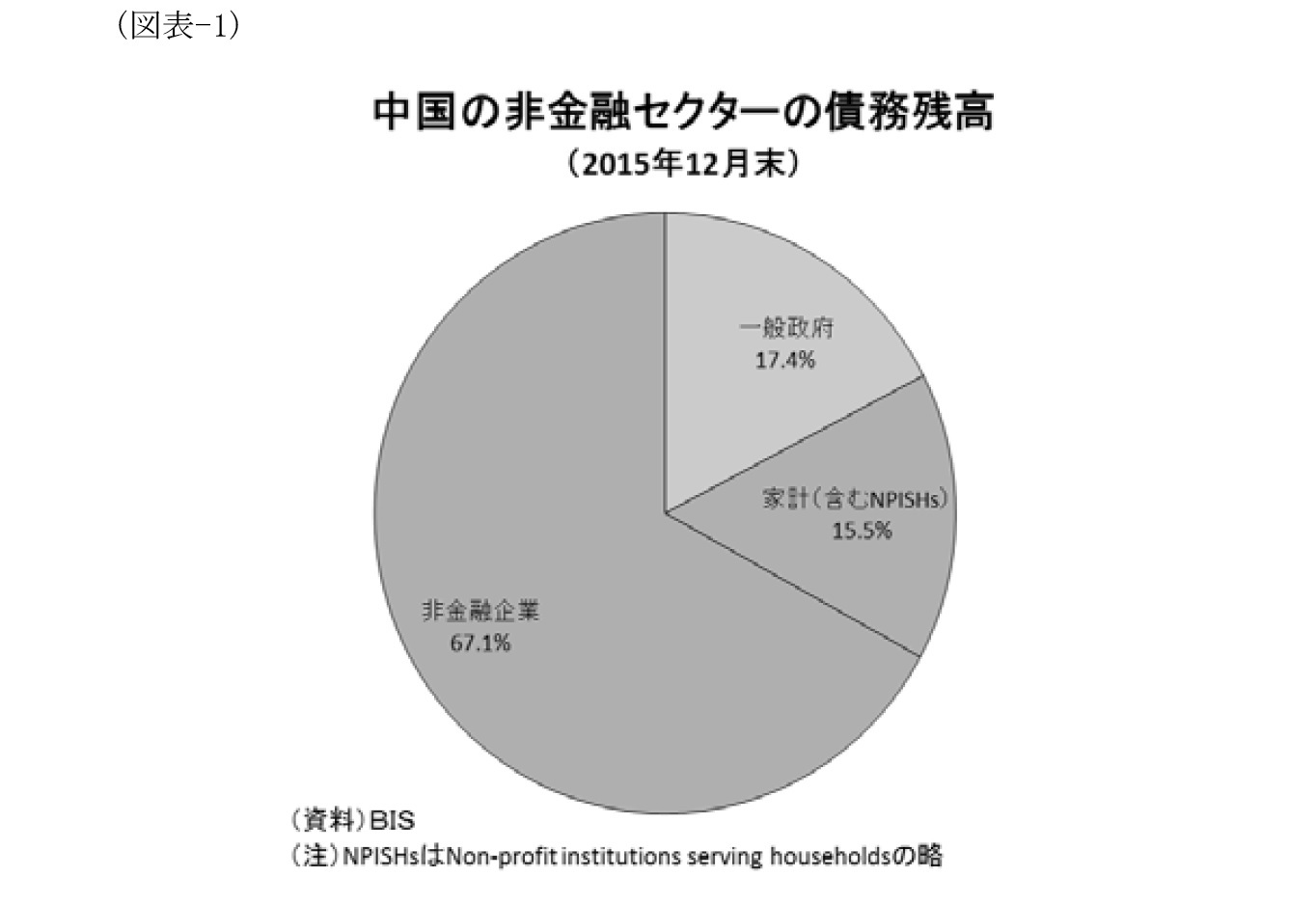 （図表-1）中国の非金融セクターの債務残高（2015年12月末）