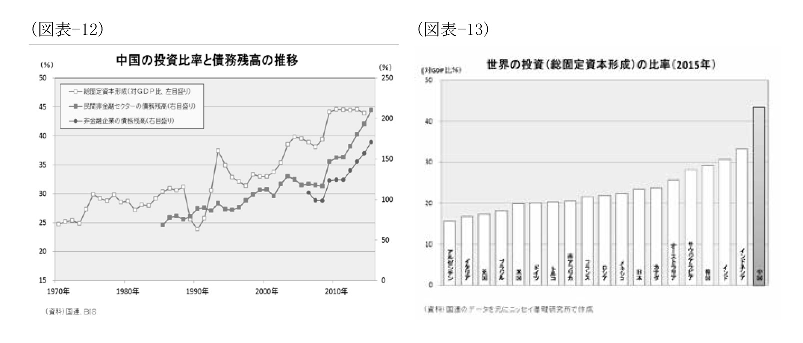 （図表-12）中国の投資比率と債務残高の推移/（図表-13）世界の投資（総固定資本形成）の比率（2015年）