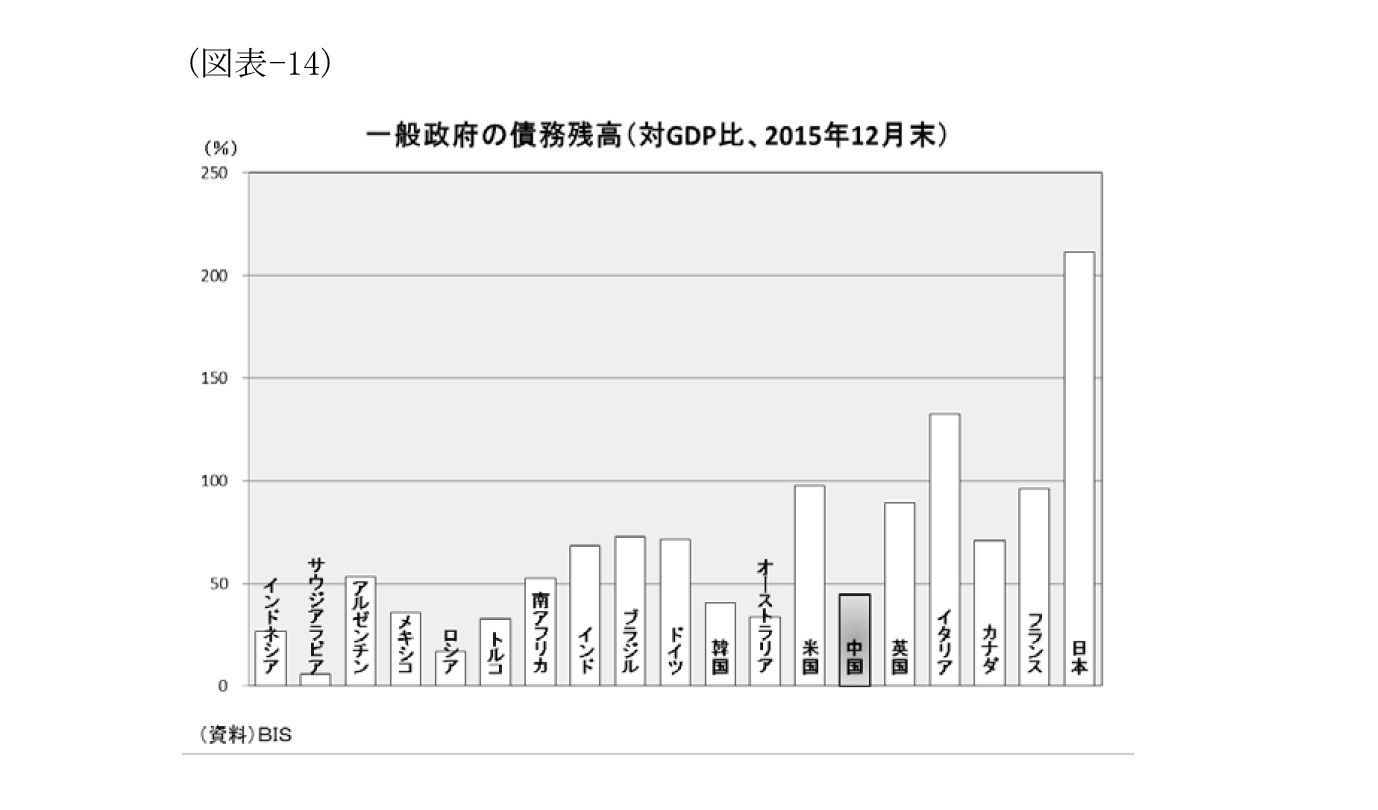 （図表-14）一般政府の債務残高（対GDP比、2015年12月末）