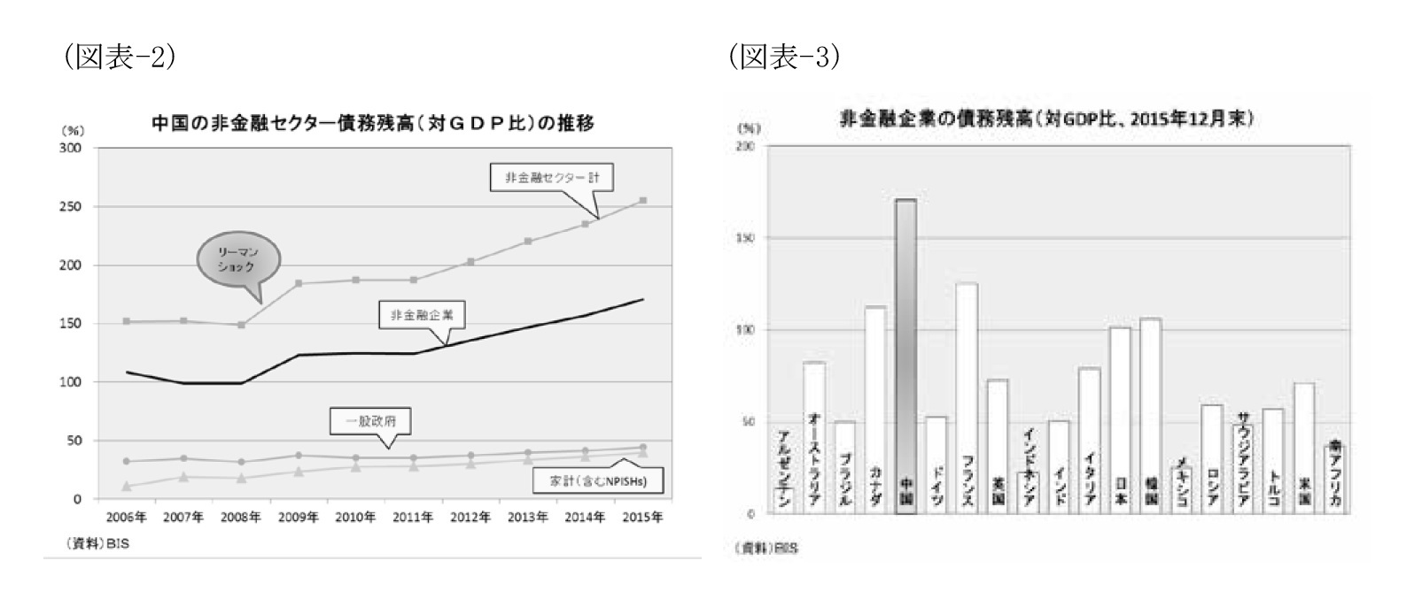 （図表-2）中国の非金融セクター債務残高（対GDP比）の推移/（図表-3）非金融企業の債務残高（対GDP比、2015年12月末）
