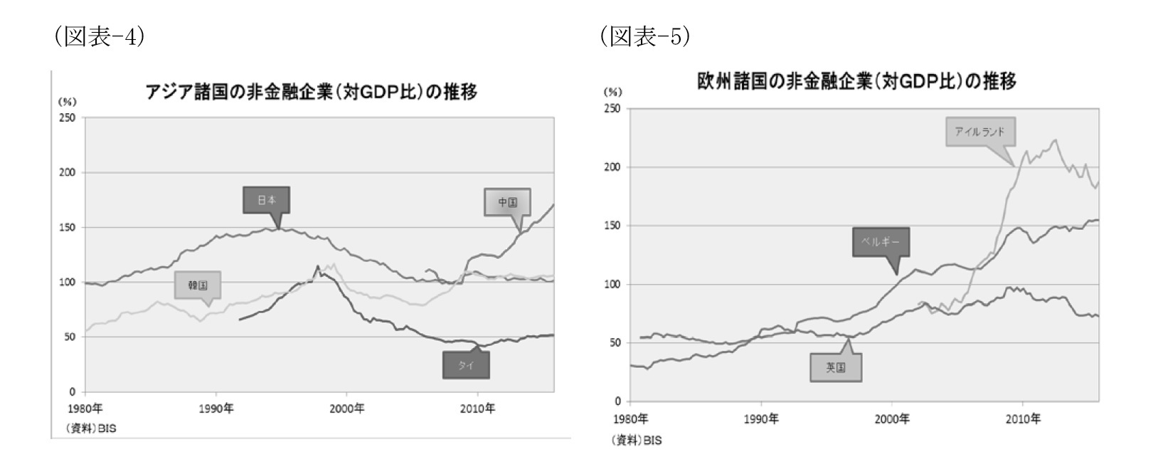 （図表-4）アジア諸国の非金融企業（対GDP比）の推移/（図表-5）欧州諸国の非金融企業（対GDP比）の推移