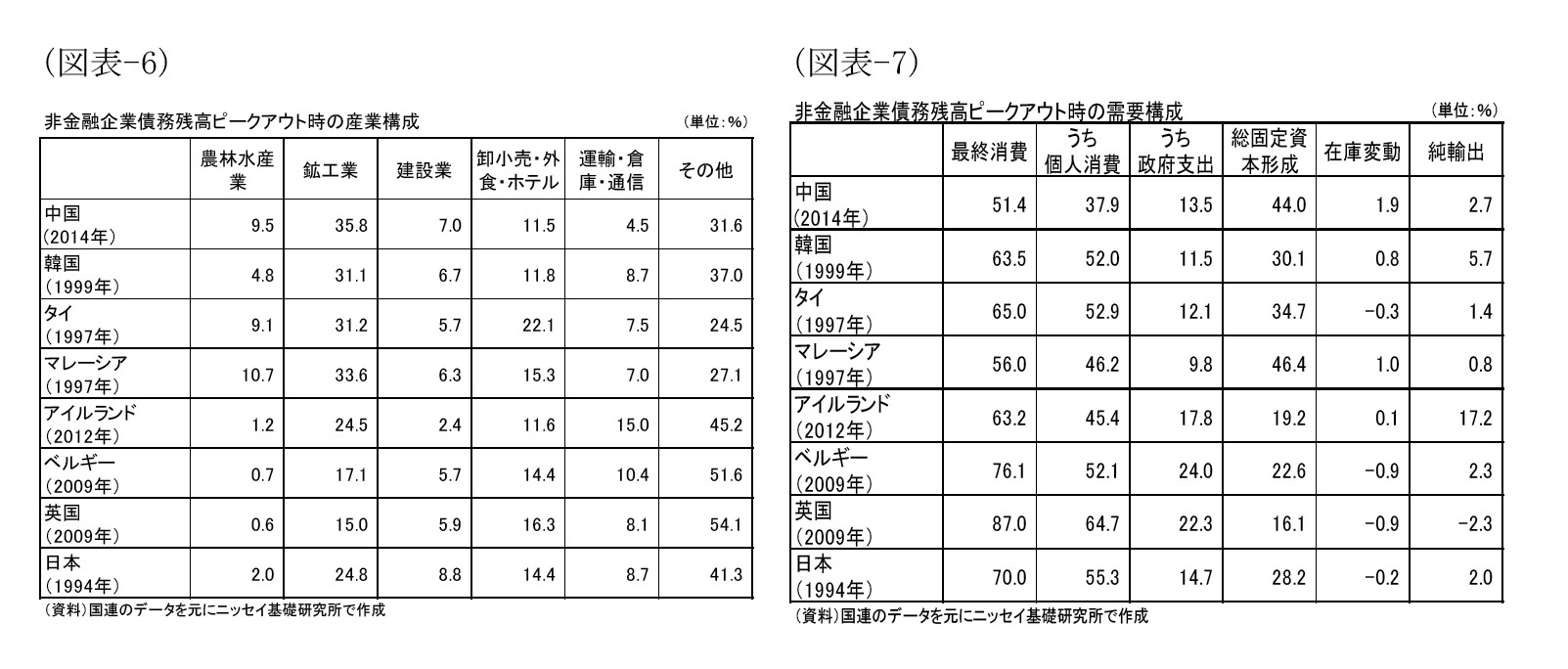 （図表-6）非金融企業債務残高ピークアウト時の産業構成/（図表-7）非金融企業債務残高ピークアウト時の需要構成