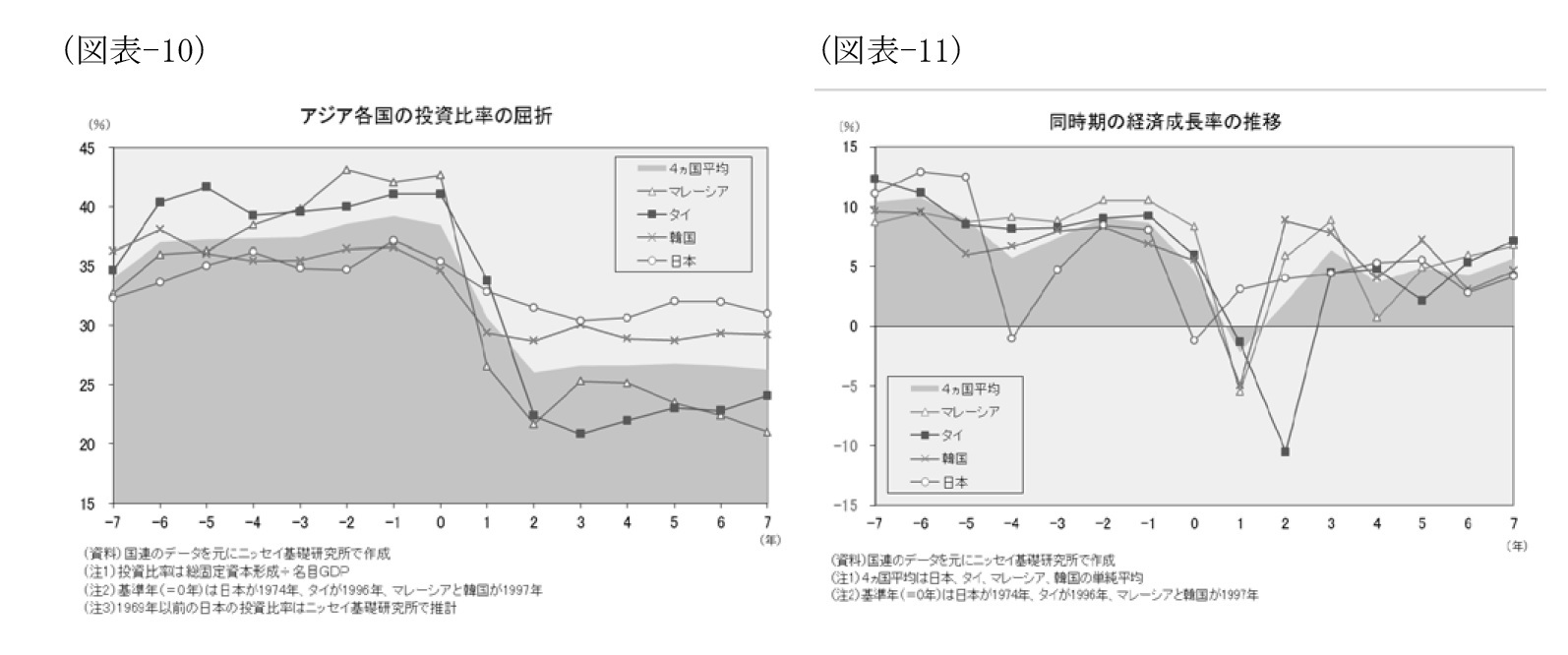 （図表-10）アジア各国の投資比率の屈折/（図表-11）同時期の経済成長率の推移