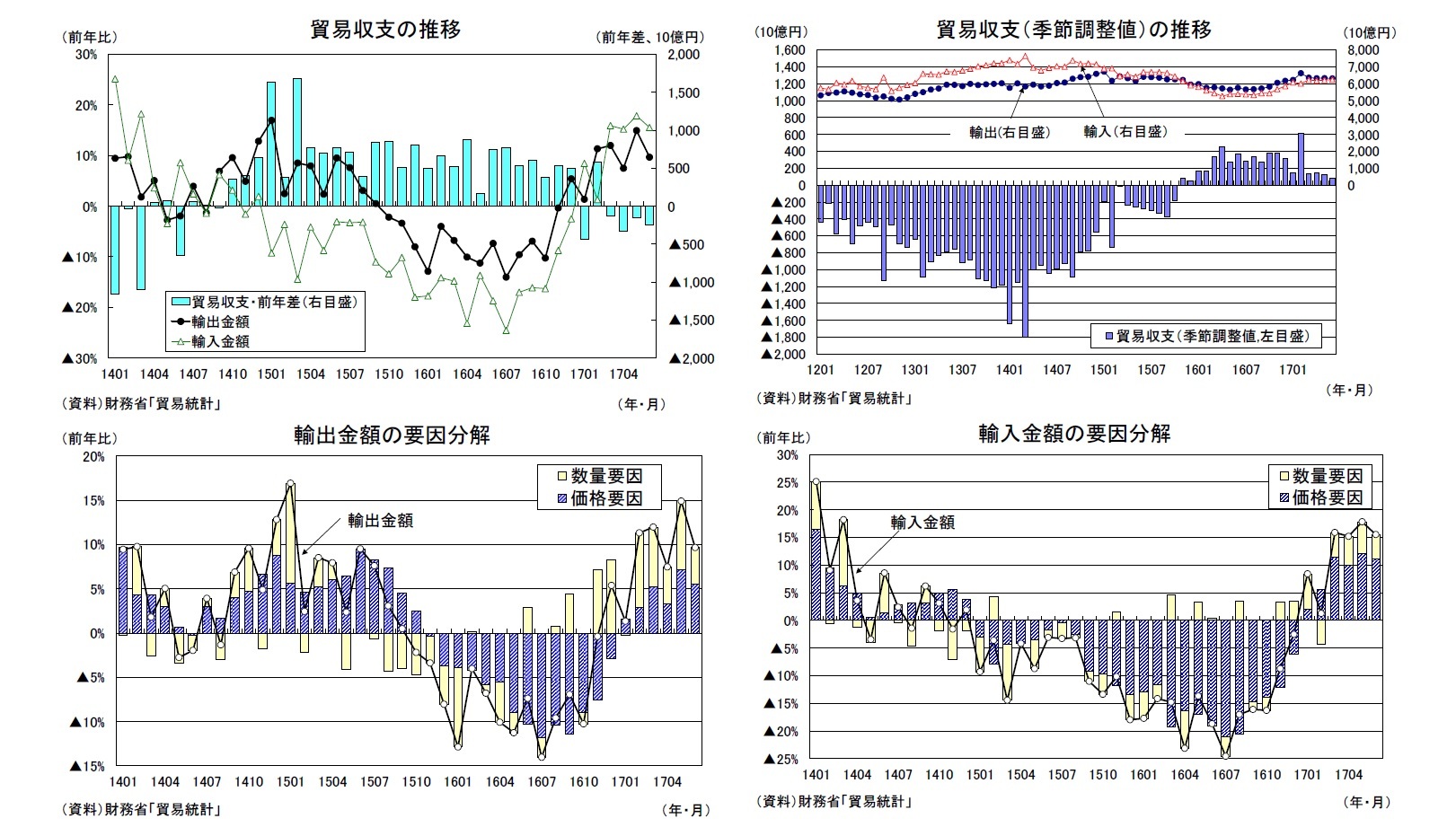 貿易収支の推移/貿易収支（季節調整値）の推移/輸出金額の要因分解/輸入金額の要因分解