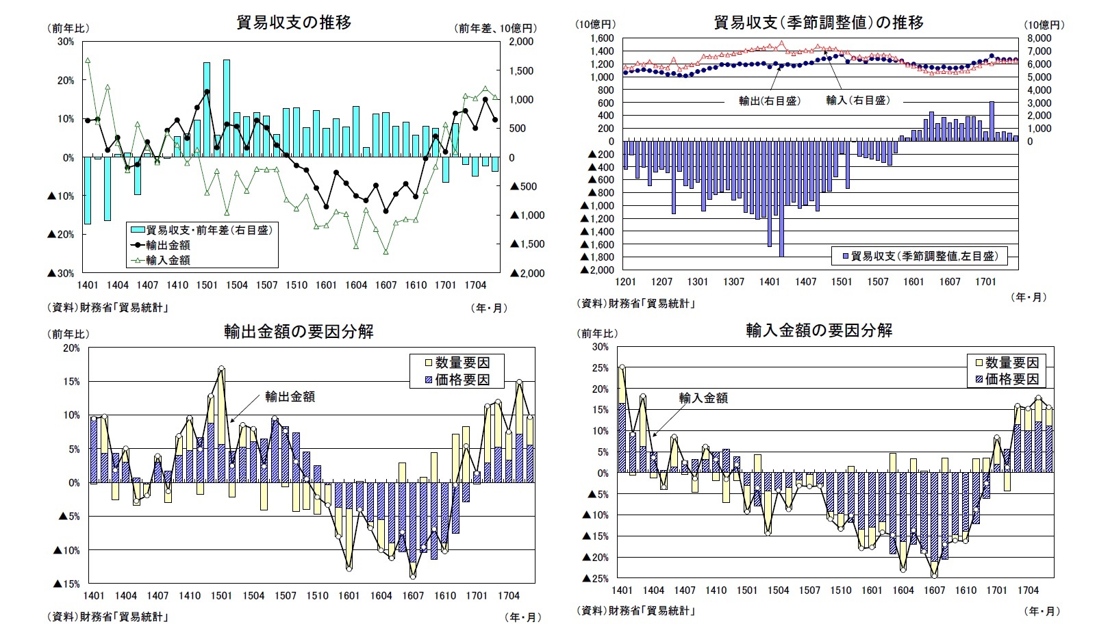 貿易収支の推移/貿易収支(季節調整値)の推移/輸出金額の要因分解/輸入金額の要因分解