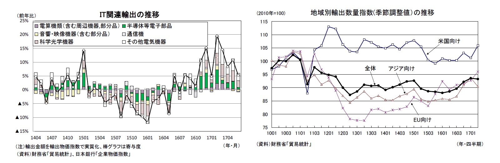 IT関連輸出の推移/地域別輸出数量指数(季節調整値）の推移