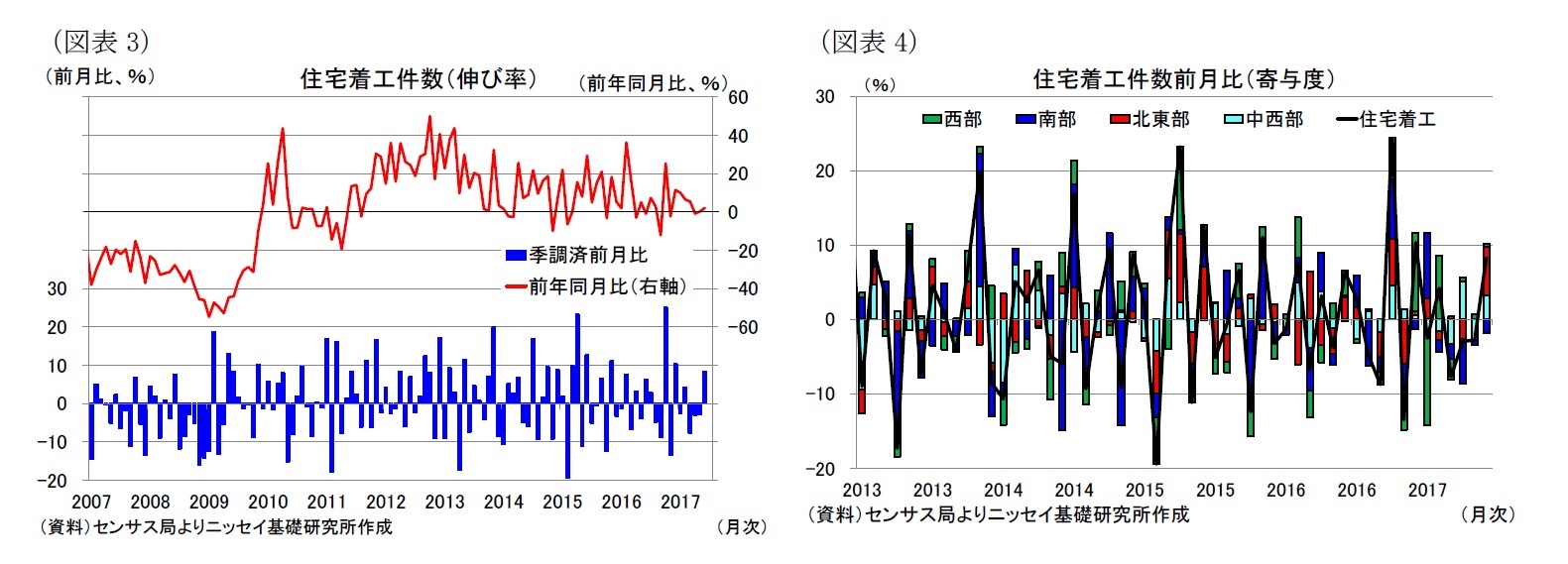 （図表3）住宅着工件数（伸び率）/（図表4）住宅着工件数前月比（寄与度）