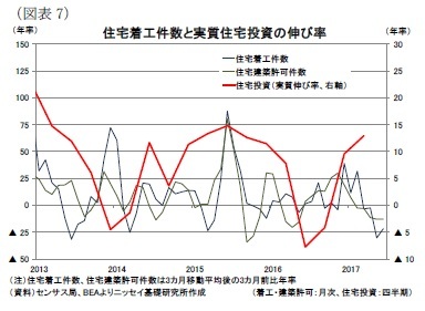 （図表7）住宅着工件数と実質住宅投資の伸び率