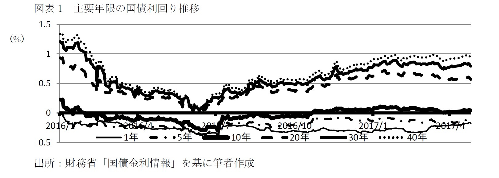 図表1　主要年限の国債利回り推移