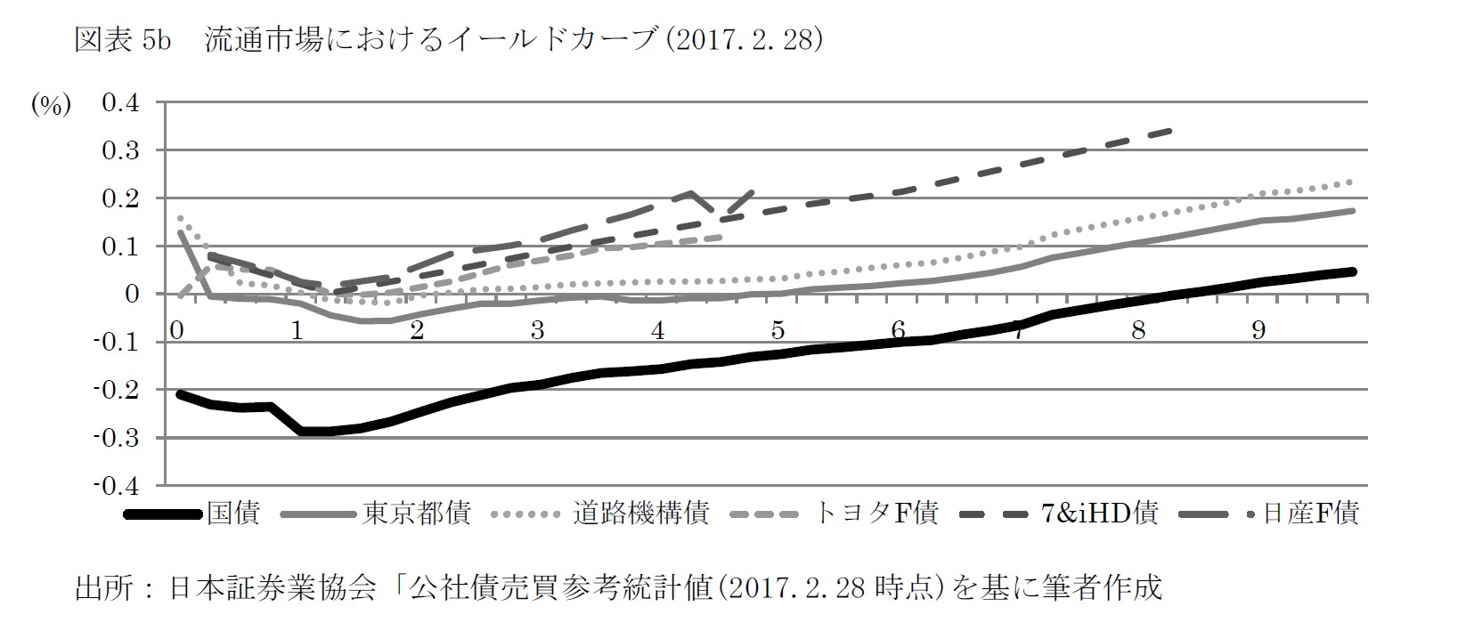 図表5b　流通市場におけるイールドカーブ(2017.2.28)