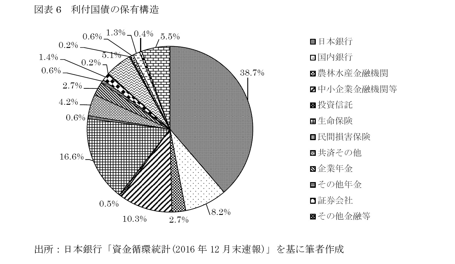 図表6　利付国債の保有構造