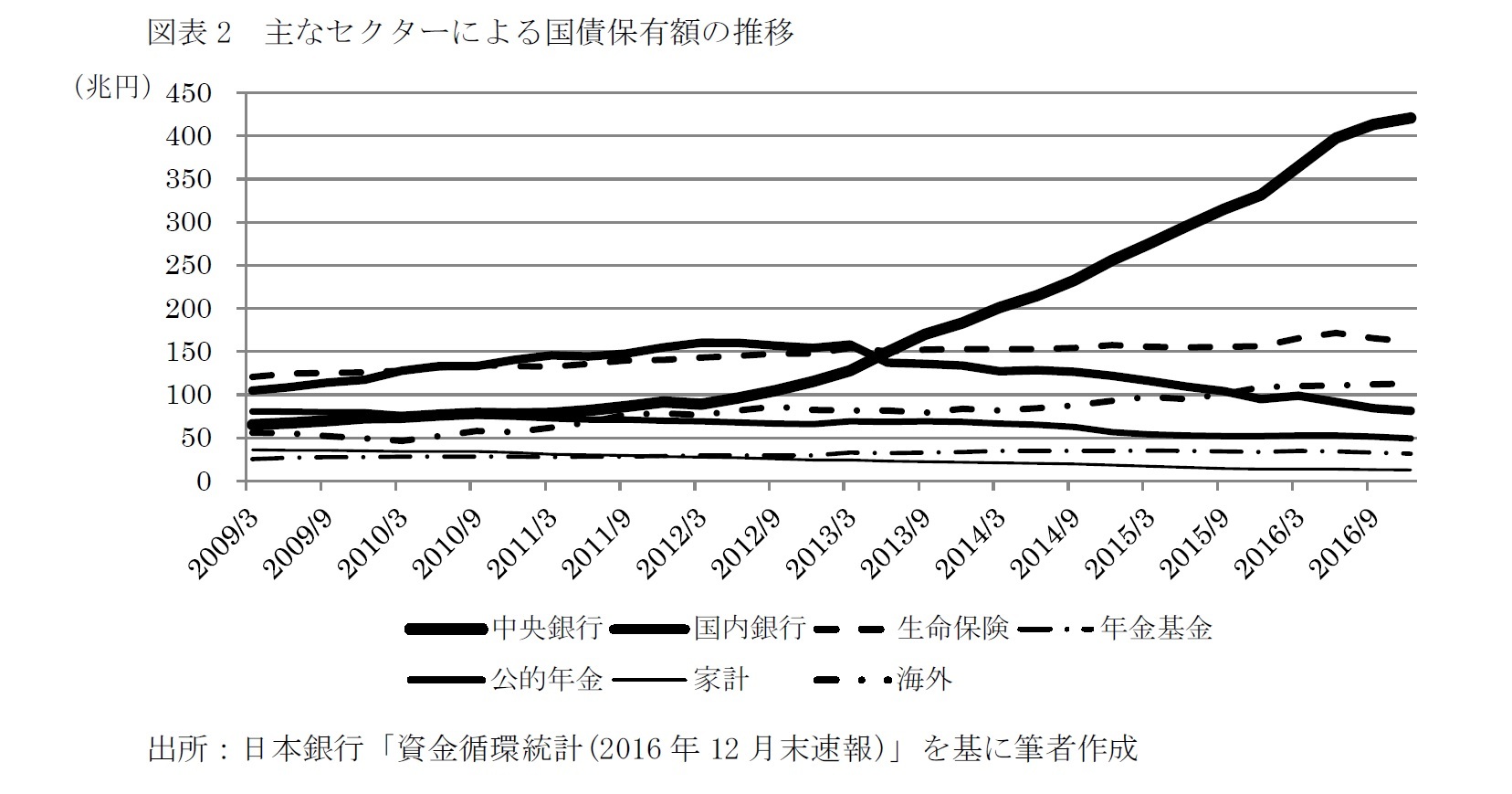 図表2　主なセクターによる国債保有額の推移