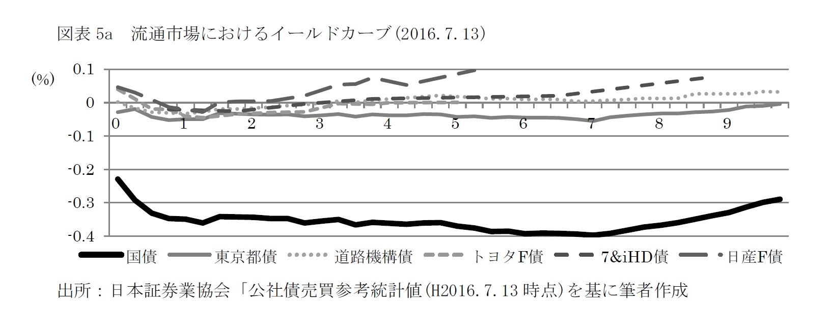 図表5a　流通市場におけるイールドカーブ(2016.7.13)