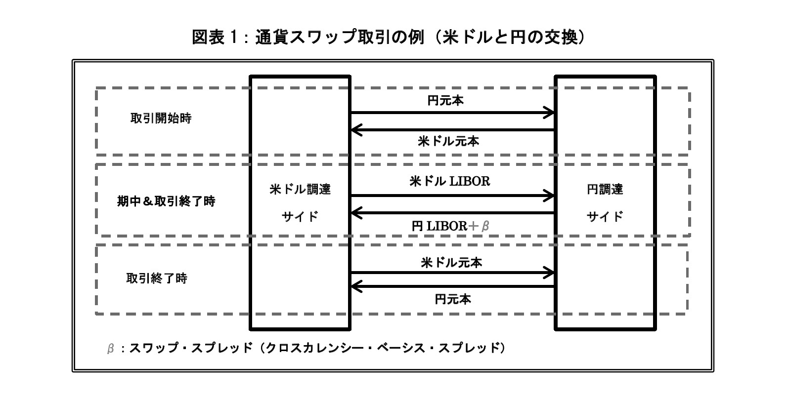 の 通貨 スワップ と 為替 違い スワップ