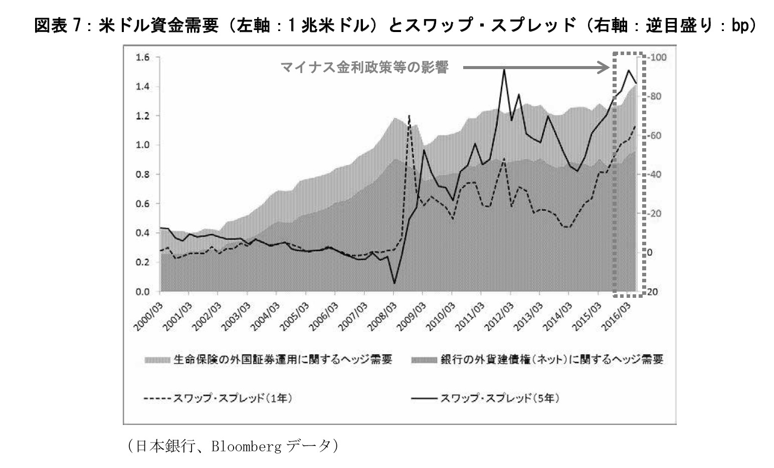 図表7：米ドル資金需要（左軸：1兆米ドル）とスワップ・スプレッド（右軸：逆目盛り：bp）