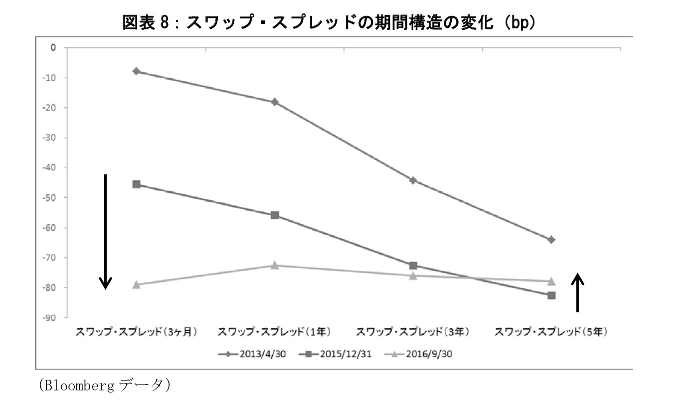 図表8：スワップ・スプレッドの期間構造の変化（bp）