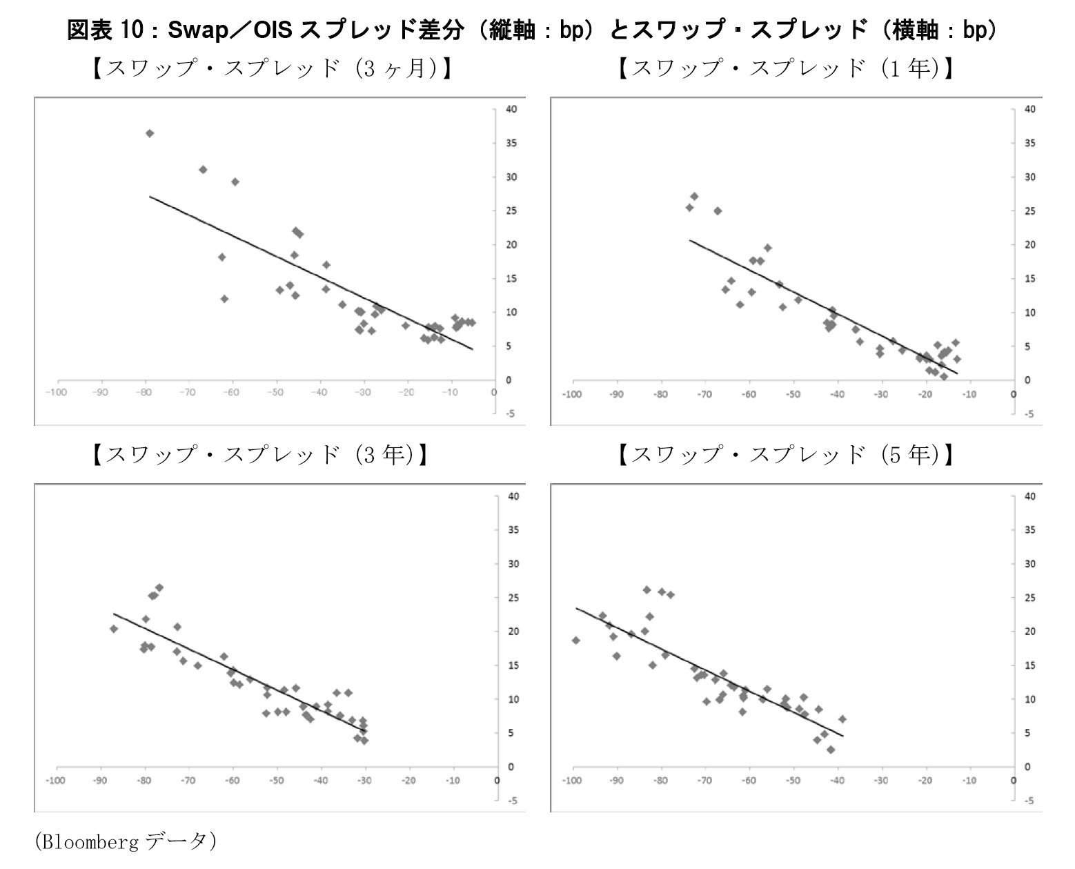 図表10：Swap／OISスプレッド差分（縦軸：bp）とスワップ・スプレッド（横軸：bp）