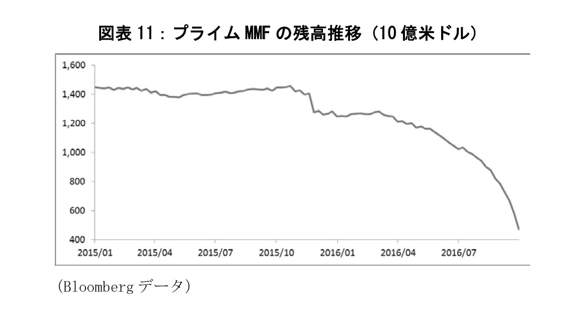 図表11：プライムMMFの残高推移（10億米ドル）