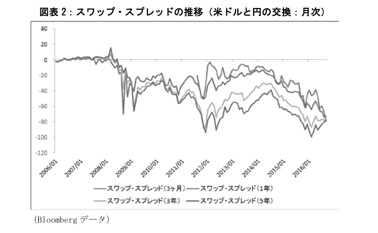 図表2：スワップ・スプレッドの推移（米ドルと円の交換：月次）