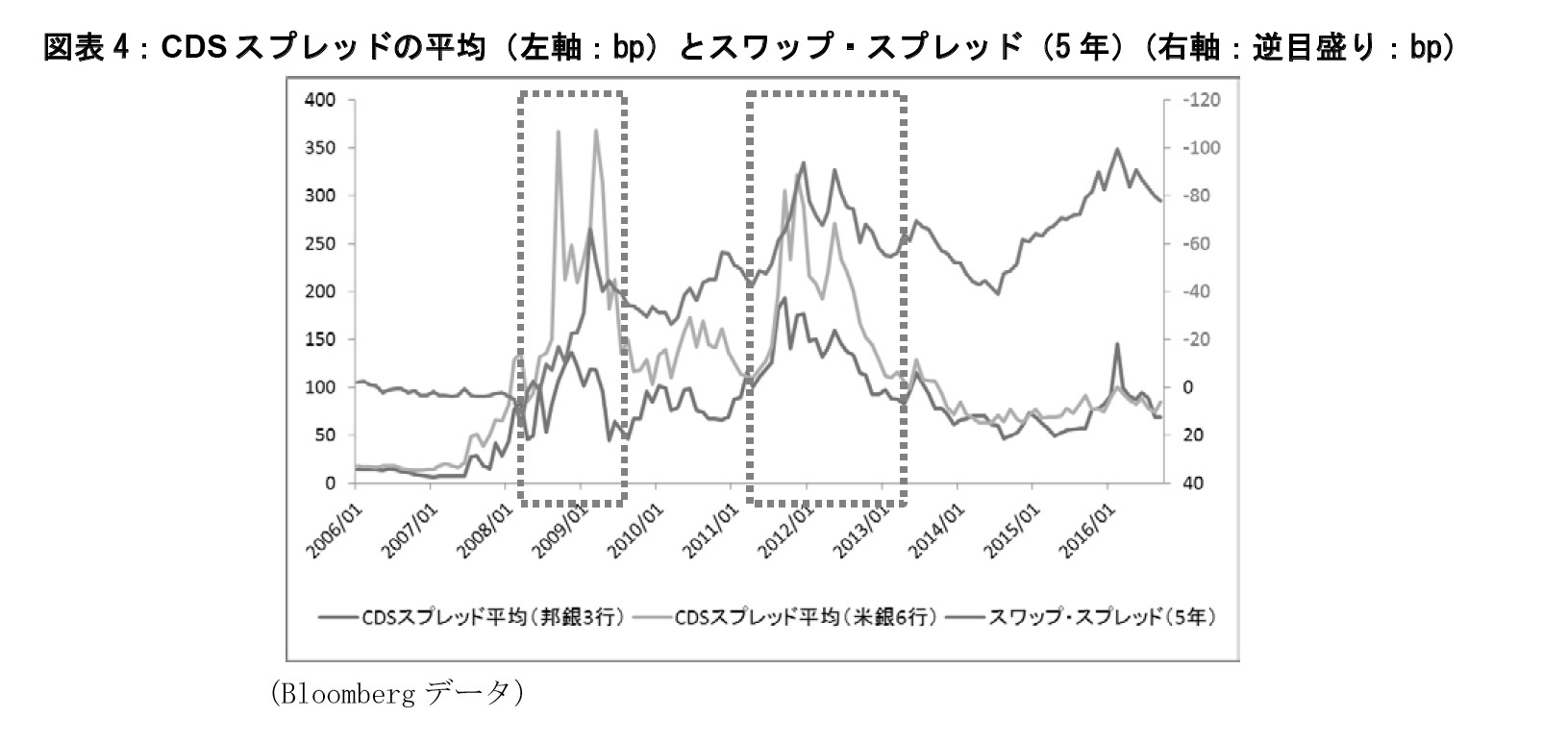 図表4：CDSスプレッドの平均（左軸：bp）とスワップ・スプレッド（5年）（右軸：逆目盛り：bp）