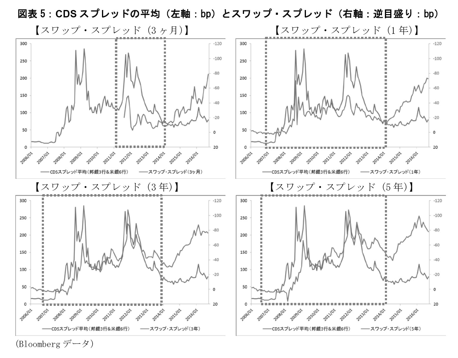 図表5：CDSスプレッドの平均（左軸：bp）とスワップ・スプレッド（右軸：逆目盛り：bp）