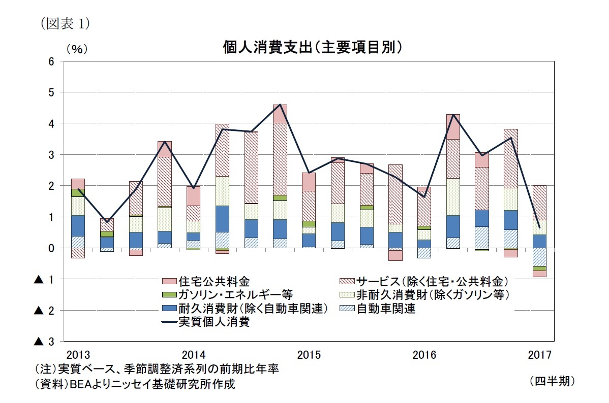 （図表1）個人消費支出（主要項目別）